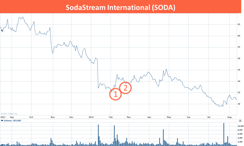 10 SODA