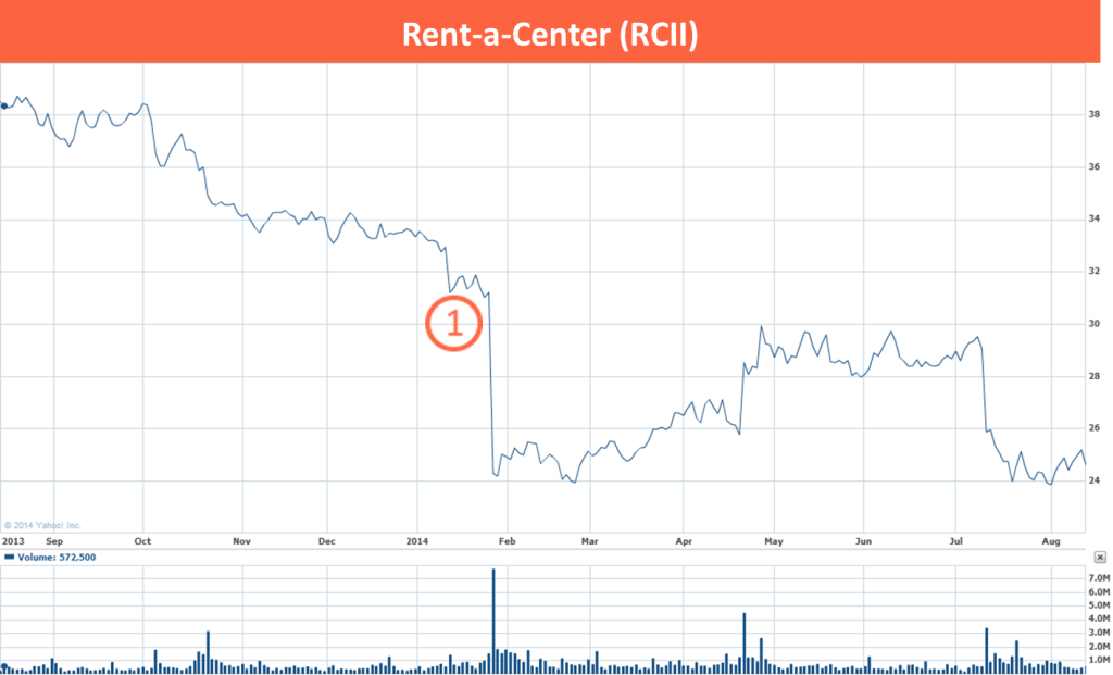 2 RCII
