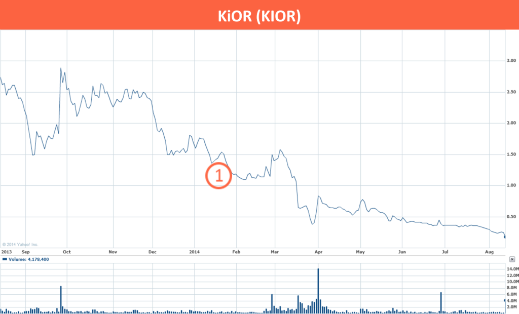 5 KIOR