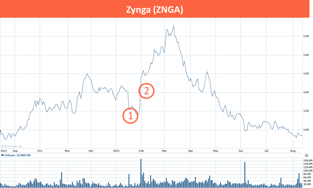 7 ZNGA